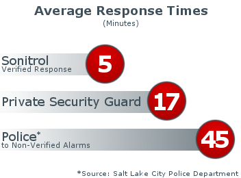 Sonitrol-Security-Products-And-Services Average Response Times infographic